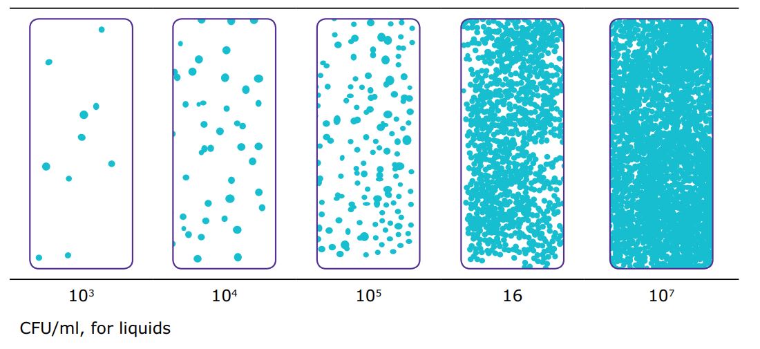 ชุดทดสอบเชื้ออีโคไล โคลิฟอร์ม (10ชุด/กล่อง)-Aerobic plate count/Total E.Coli Coliform Test kit-Merck (10/pkg)